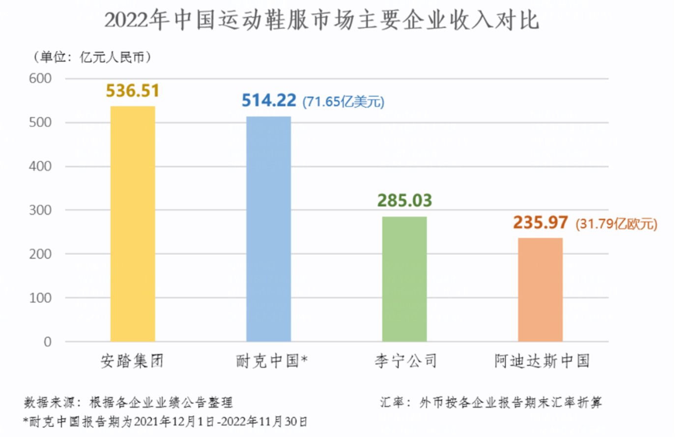 黃金會娛樂城：安踏，永遠在尋找下一個“FILA”