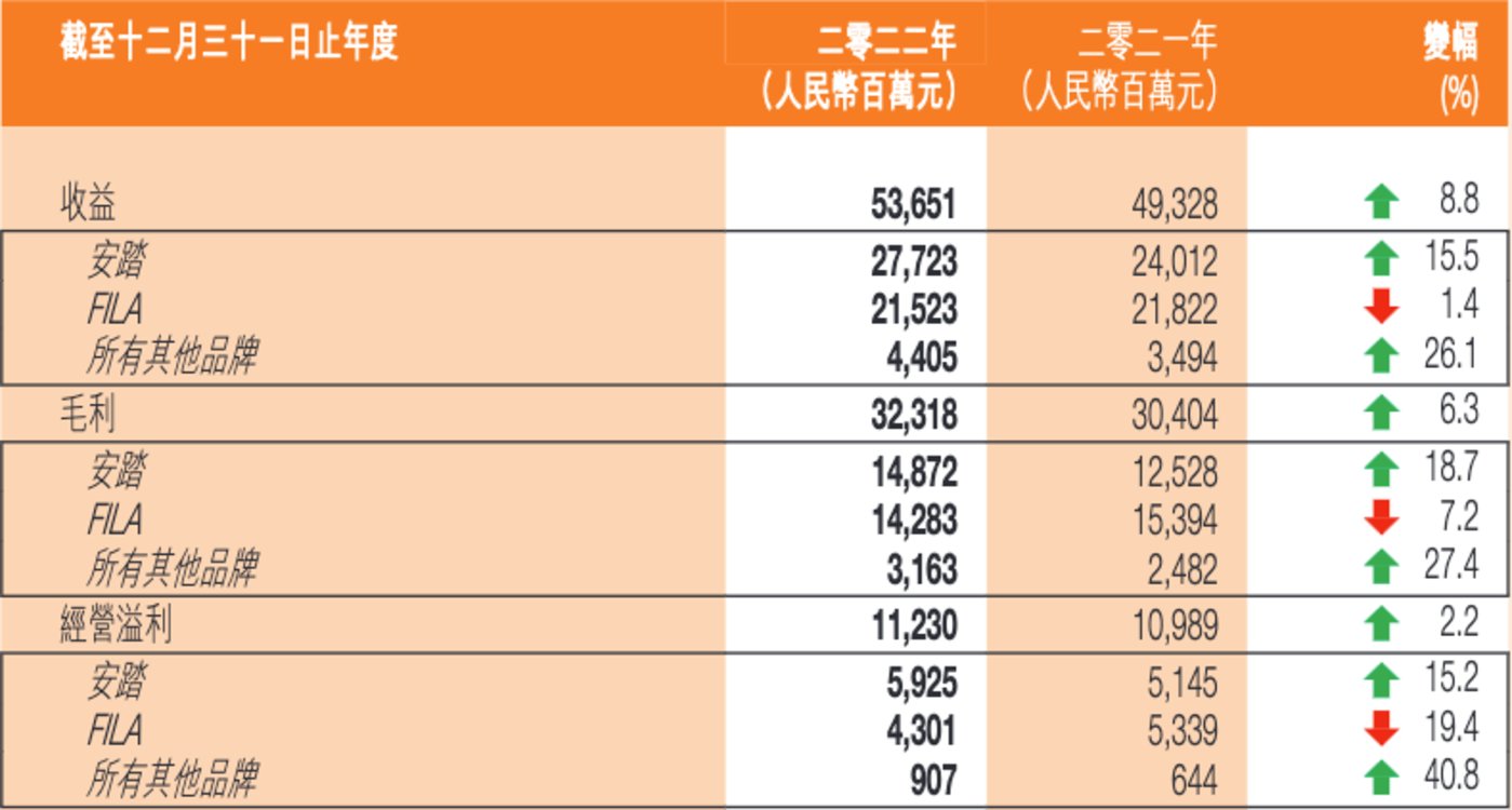 黃金會娛樂城：安踏，永遠在尋找下一個“FILA”