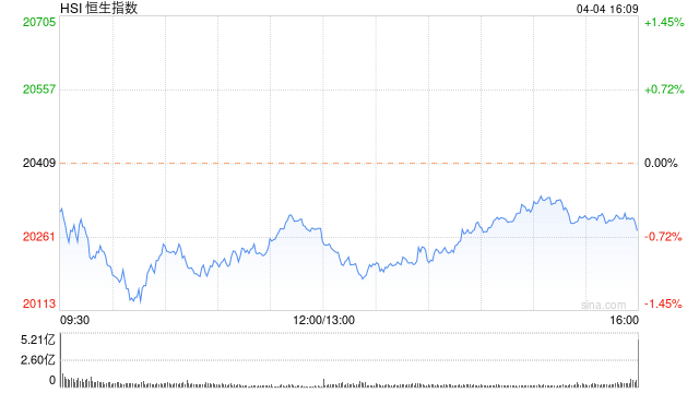 賭馬：快訊：港股恒指低開0.22%美團、阿裡跌超2% 金山雲昨日暴漲30%今日大跌7%