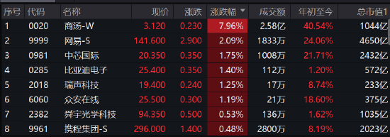 賭馬：快訊：港股恒指低開0.22%美團、阿裡跌超2% 金山雲昨日暴漲30%今日大跌7%