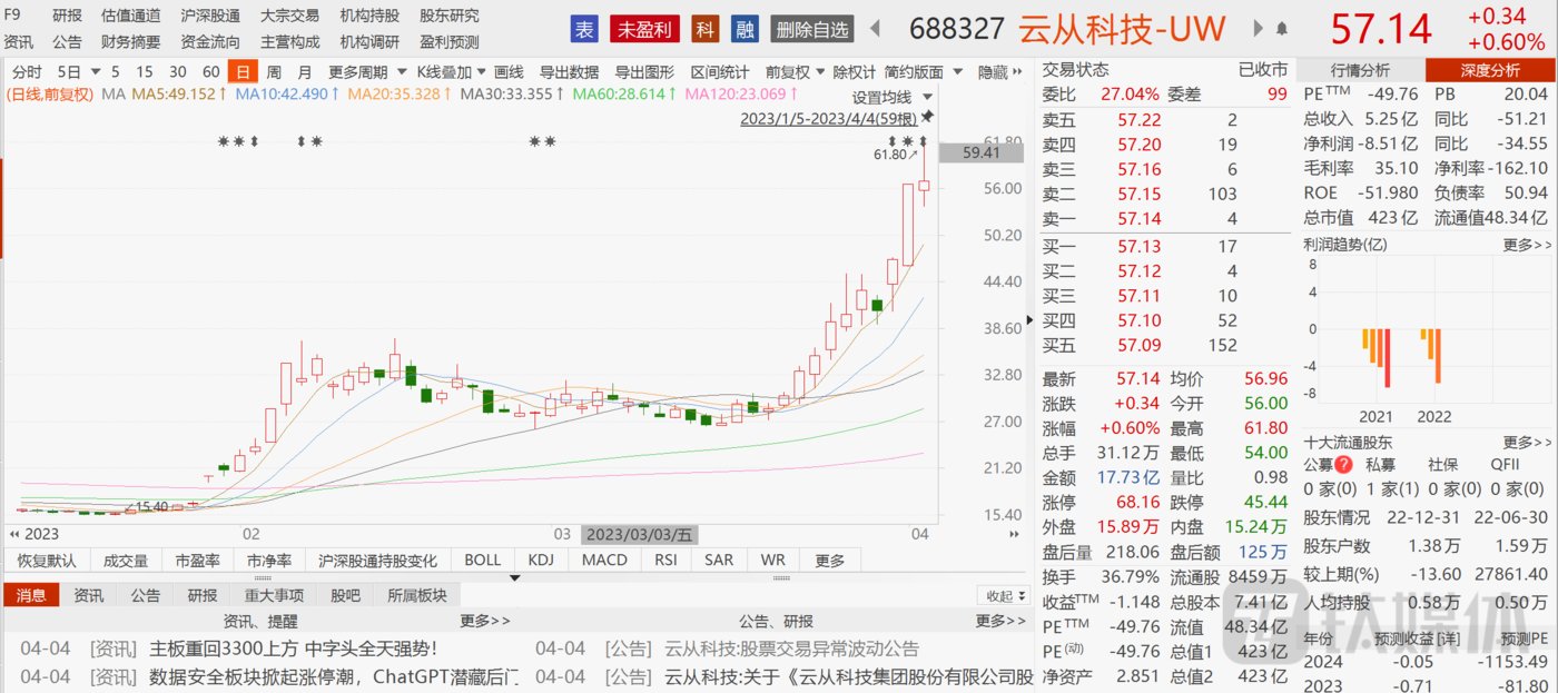 現金網：“ChatGPT大牛股”雲從科技，自我“降溫”依舊難擋市場熱情，爲哪般？