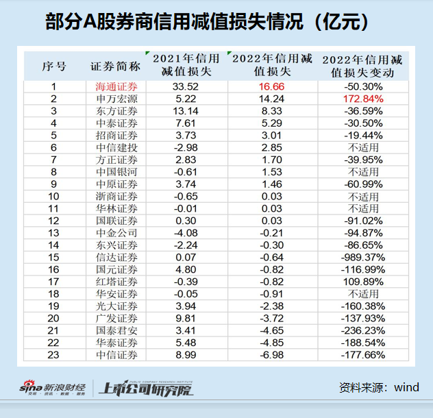 黃金會娛樂城：券商年報|海通証券自營業務虧損40億元排名“墊底” 信息披露相互矛盾