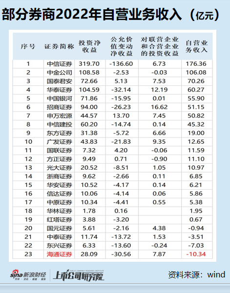 黃金會娛樂城：券商年報|海通証券自營業務虧損40億元排名“墊底” 信息披露相互矛盾