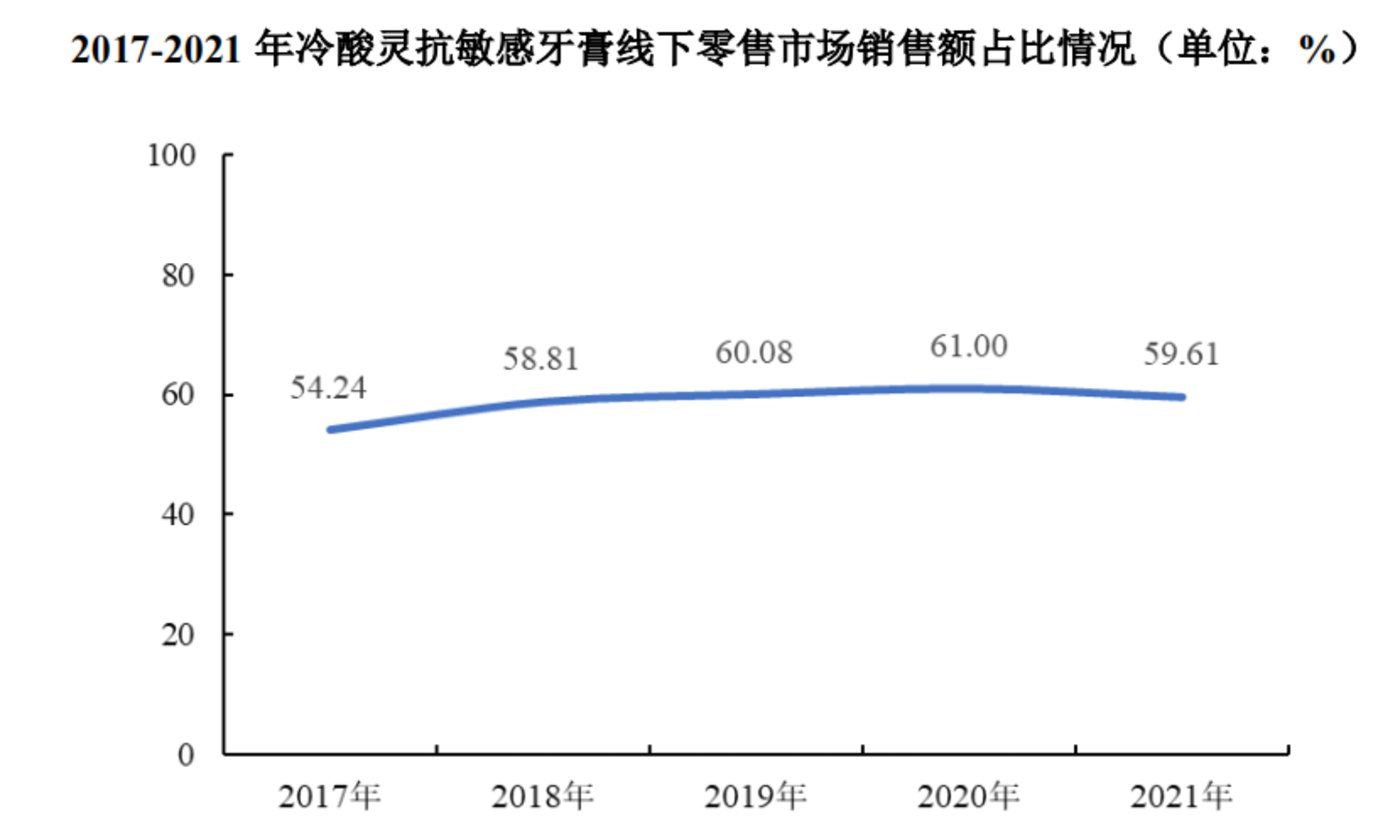 老虎機：“抗敏牙膏第一股”來了，但頭上懸著三把達摩尅利斯之劍