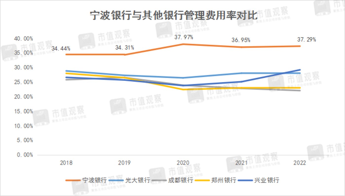 體育博彩：甯波銀行不很行了