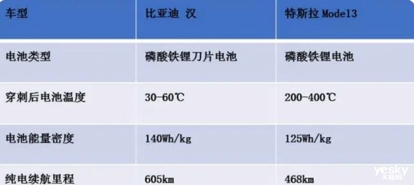 體育投注：特斯拉換上刀片電池！車身重量輕了66kg