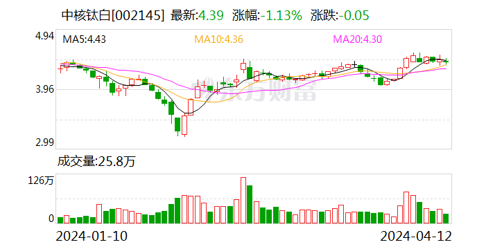 體育博彩：中核鈦白：實控人收到中國証監會立案告知書