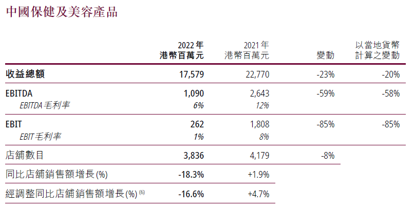 黃金會娛樂：屈臣氏持續三年盈利，深耕用戶運營的新啓示｜讀財報