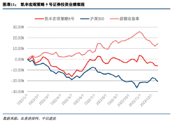 【中信建投证券】私募策略与展望：未来市场辩证向好，投资品类偏重轮换