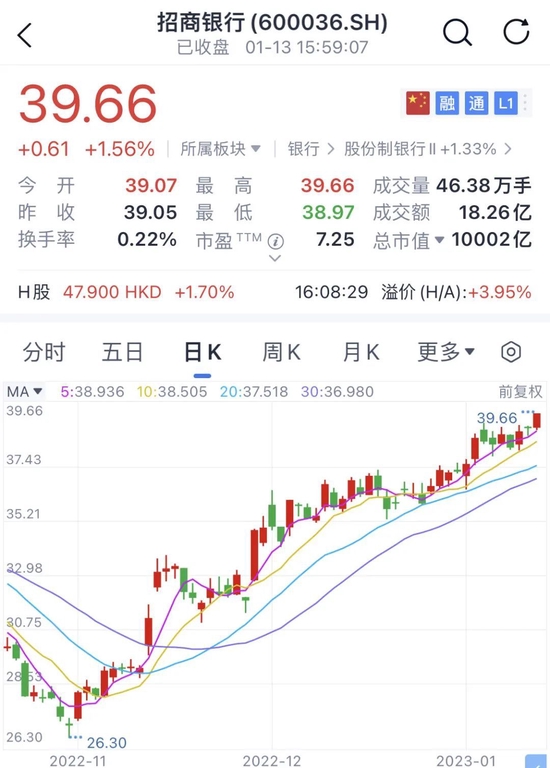 市值刚回10000亿！招行业绩就来了