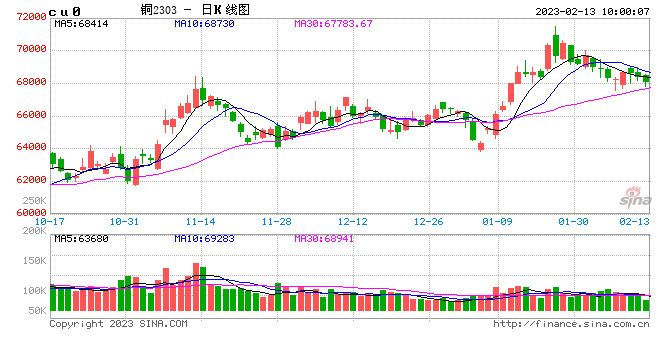 光大期货【铜】：弱现实制约 铜价继续回调