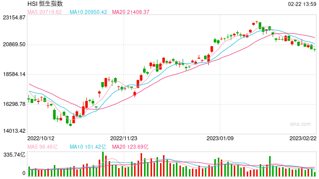 午评：港股恒指低开高走涨0.03% 美图公司大涨16.67%