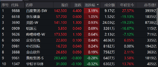 午评：港股恒指低开高走涨0.03% 美图公司大涨16.67%