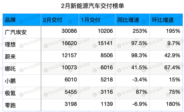 造车新势力2月成绩单：埃安继续领跑 哪吒重回万台