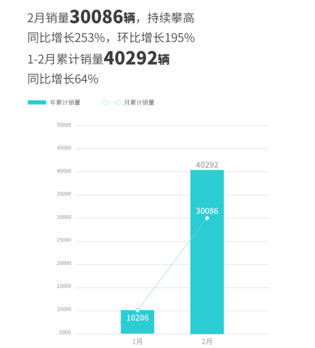 造车新势力2月成绩单：埃安继续领跑 哪吒重回万台