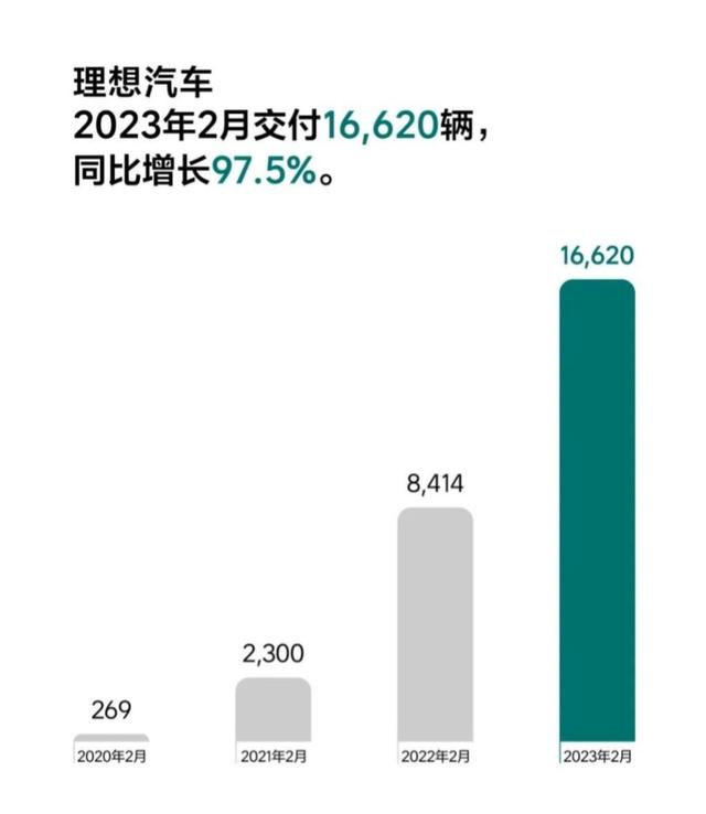 造车新势力2月成绩单：埃安继续领跑 哪吒重回万台