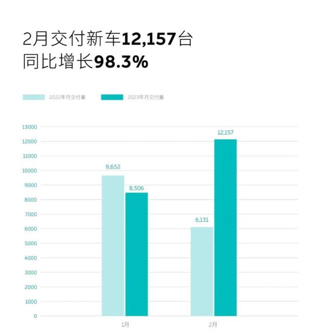 造车新势力2月成绩单：埃安继续领跑 哪吒重回万台