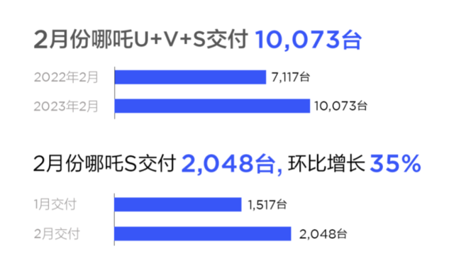 造车新势力2月成绩单：埃安继续领跑 哪吒重回万台