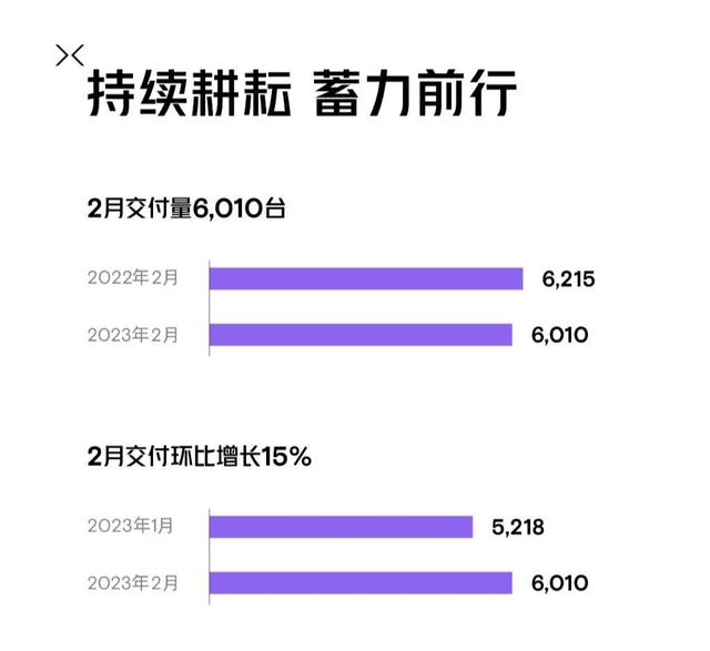 造车新势力2月成绩单：埃安继续领跑 哪吒重回万台